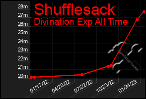 Total Graph of Shufflesack