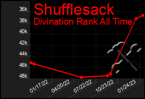 Total Graph of Shufflesack