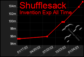 Total Graph of Shufflesack