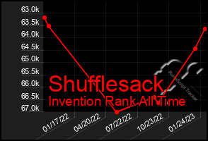 Total Graph of Shufflesack