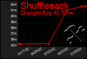 Total Graph of Shufflesack