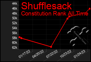 Total Graph of Shufflesack