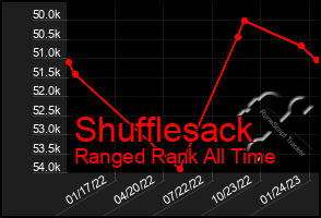 Total Graph of Shufflesack