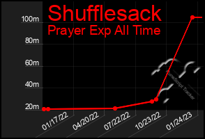 Total Graph of Shufflesack