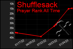 Total Graph of Shufflesack