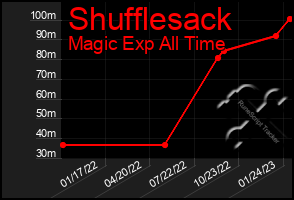 Total Graph of Shufflesack