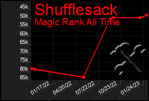 Total Graph of Shufflesack