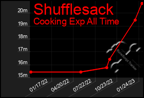 Total Graph of Shufflesack