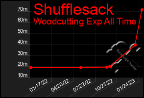 Total Graph of Shufflesack