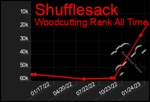 Total Graph of Shufflesack