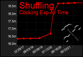 Total Graph of Shuffling