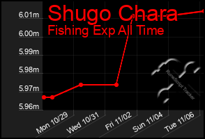 Total Graph of Shugo Chara