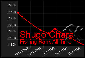 Total Graph of Shugo Chara