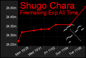 Total Graph of Shugo Chara