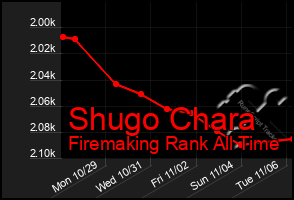 Total Graph of Shugo Chara