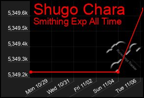 Total Graph of Shugo Chara