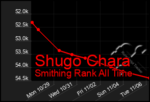 Total Graph of Shugo Chara