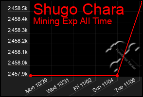 Total Graph of Shugo Chara