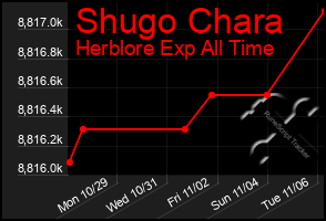 Total Graph of Shugo Chara