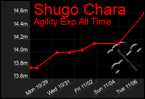 Total Graph of Shugo Chara