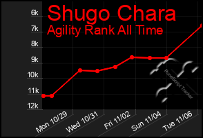 Total Graph of Shugo Chara