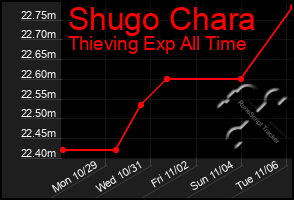 Total Graph of Shugo Chara