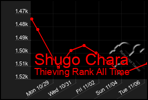 Total Graph of Shugo Chara