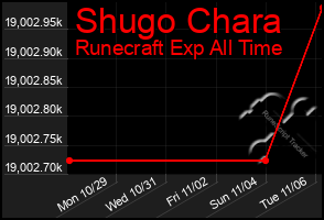 Total Graph of Shugo Chara