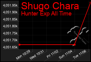 Total Graph of Shugo Chara