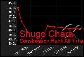 Total Graph of Shugo Chara