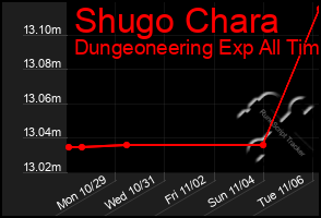 Total Graph of Shugo Chara