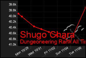 Total Graph of Shugo Chara