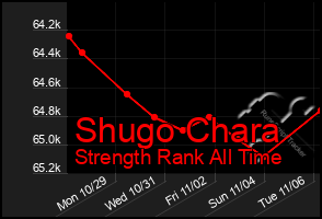 Total Graph of Shugo Chara