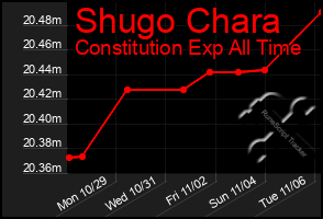 Total Graph of Shugo Chara