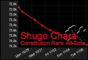 Total Graph of Shugo Chara