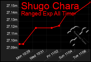 Total Graph of Shugo Chara