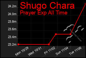 Total Graph of Shugo Chara