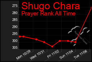 Total Graph of Shugo Chara