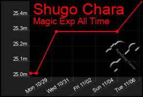 Total Graph of Shugo Chara