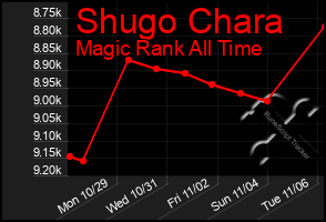 Total Graph of Shugo Chara