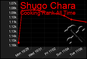 Total Graph of Shugo Chara