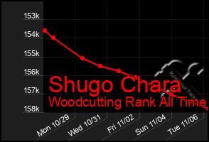 Total Graph of Shugo Chara