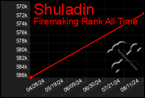 Total Graph of Shuladin