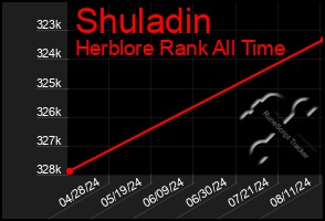 Total Graph of Shuladin