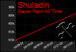 Total Graph of Shuladin