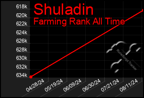 Total Graph of Shuladin