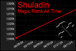 Total Graph of Shuladin