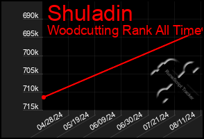 Total Graph of Shuladin