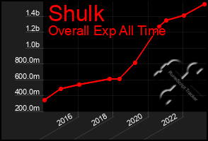 Total Graph of Shulk