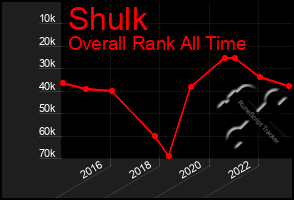 Total Graph of Shulk